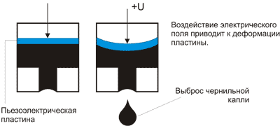 Технология пьезоструйной печати