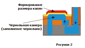 Описание процесса формирования капли