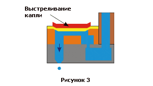 Описание процесса формирования капли