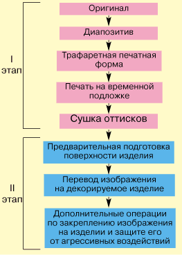 Рисунок 1. Общая технологическая схема методов печати (непрямых)